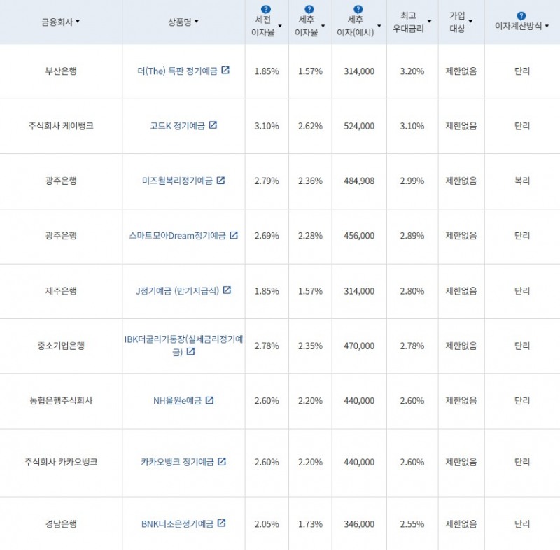 4월 5주 최고 우대금리 상위 정기예금 상품 / 자료=금융감독원(24개월, 1000만원 예치 시)