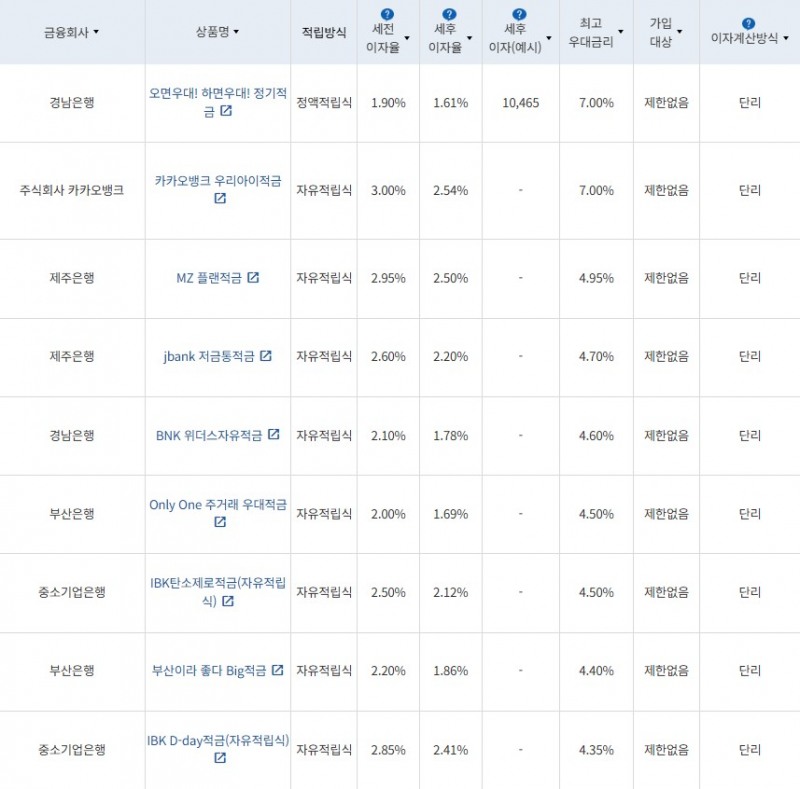 4월 5주 최고 우대금리 상위 정기적금 상품 / 자료=금융감독원(12개월, 월 10만원 예치 시)
