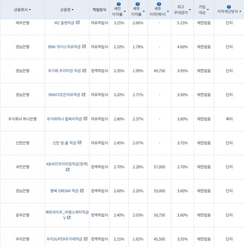 4월 5주 최고 우대금리 상위 정기적금 상품 / 자료=금융감독원(24개월, 월 10만원 예치 시)