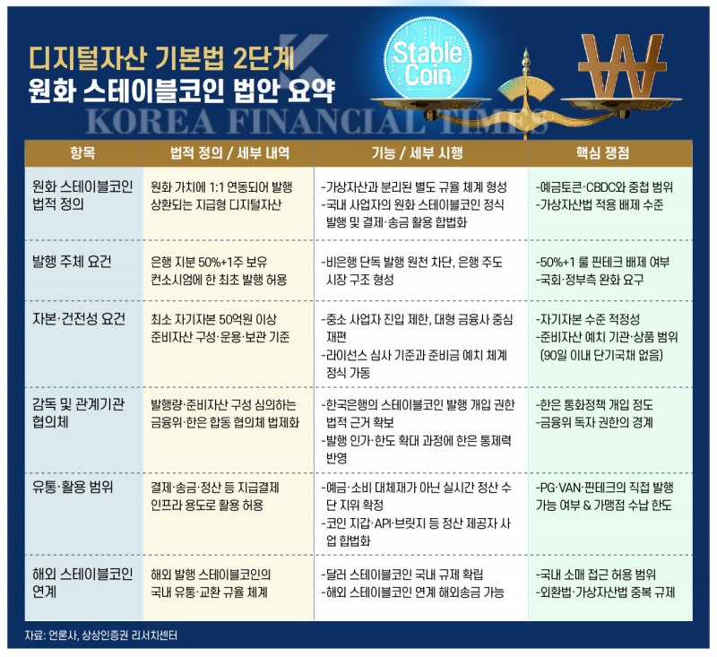 원화 스테이블코인 법안은 은행 지분 요건을 통해 시장 안정성을 강조하고 있으나, 핀테크 배제 여부와 한국은행의 통화정책 개입 범위를 둘러싼 논란이 이어지고 있다.