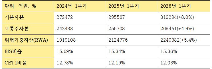 농협금융지주 1분기 자본적정성 관련 지표 (단위: 억원, %)