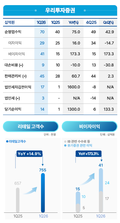 우리투자증권 / 자료출처= 우리금융지주 2026년 1분기 실적 자료 갈무리(2026.04.24)
