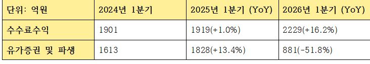 2026년 1분기 농협은행 비이자이익 관련 지표 (단위: 억원)