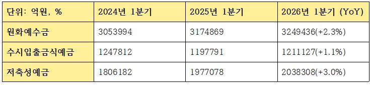 2026년 1분기 농협은행 수신 관련 지표 (단위: 억원)