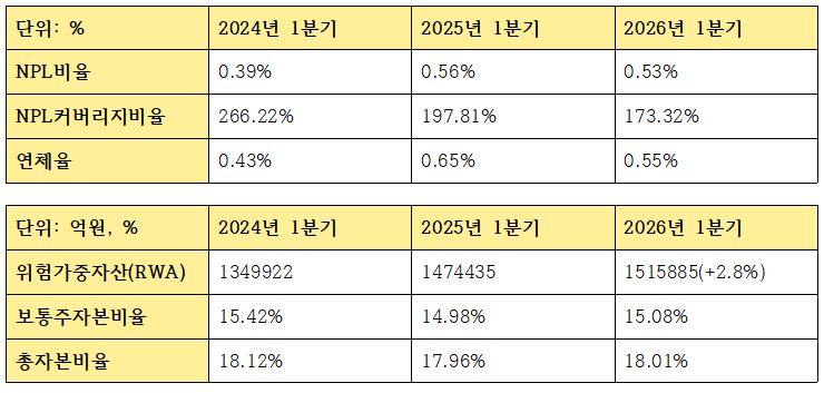 2026년 1분기 농협은행 건전성, 자본적정성 관련 지표 (단위: 억원)