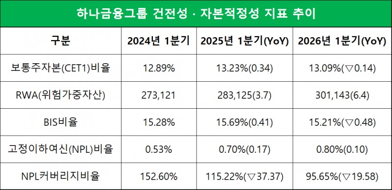 단위=십억원, %, %p