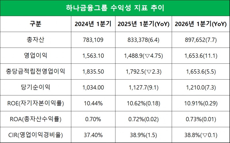 단위=십억원, %, %p