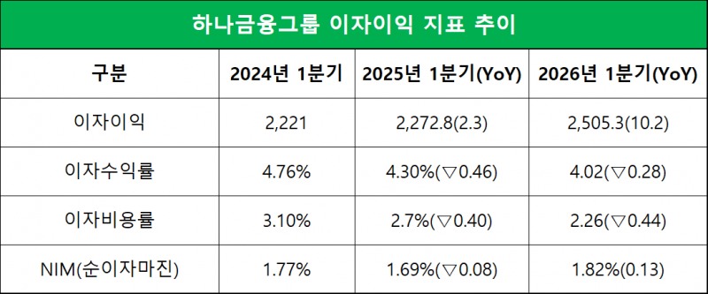 단위=십억원, %, %p
