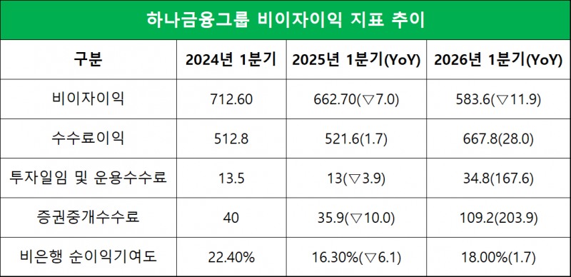 단위=십억원, %, %p