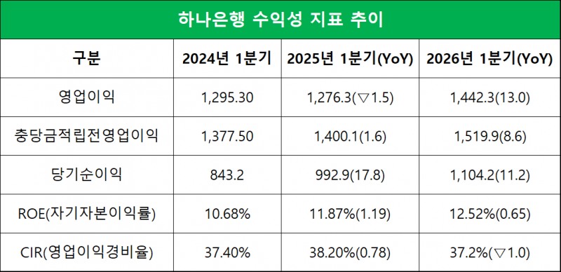 단위=십억원, %, %p