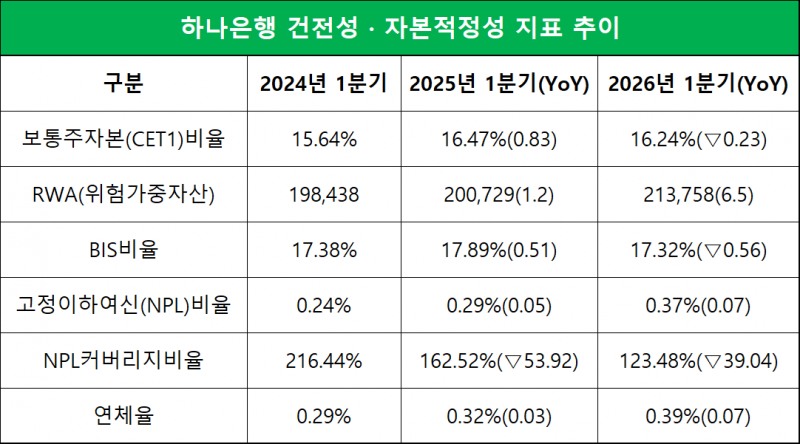 단위=십억원, %, %p
