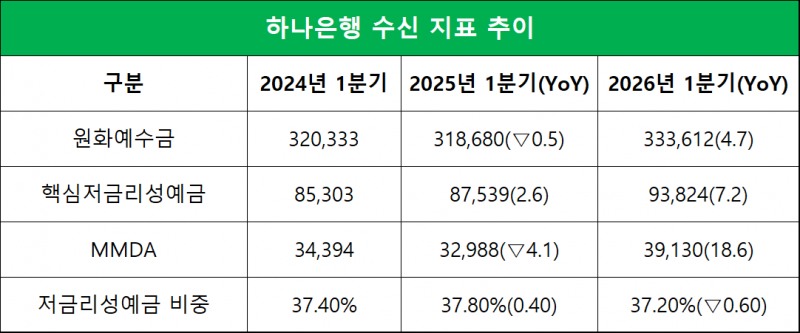단위=십억원, %, %p
