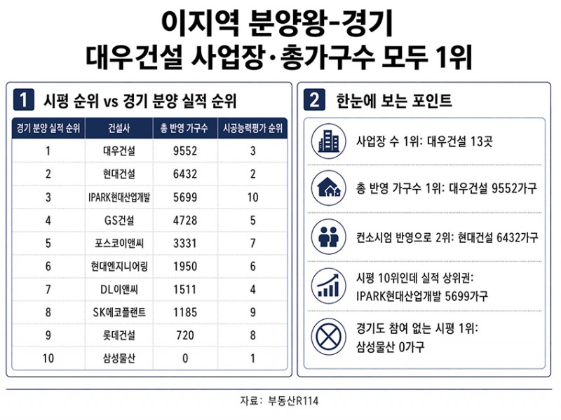 ▲ 분양실적·시평 순위 비교 및 한눈에 보는 포인트. 자료제공 = 부동산R114의 자료와 한국금융신문 취재를 토대로 생성형 AI를 활용해 제작했습니다.