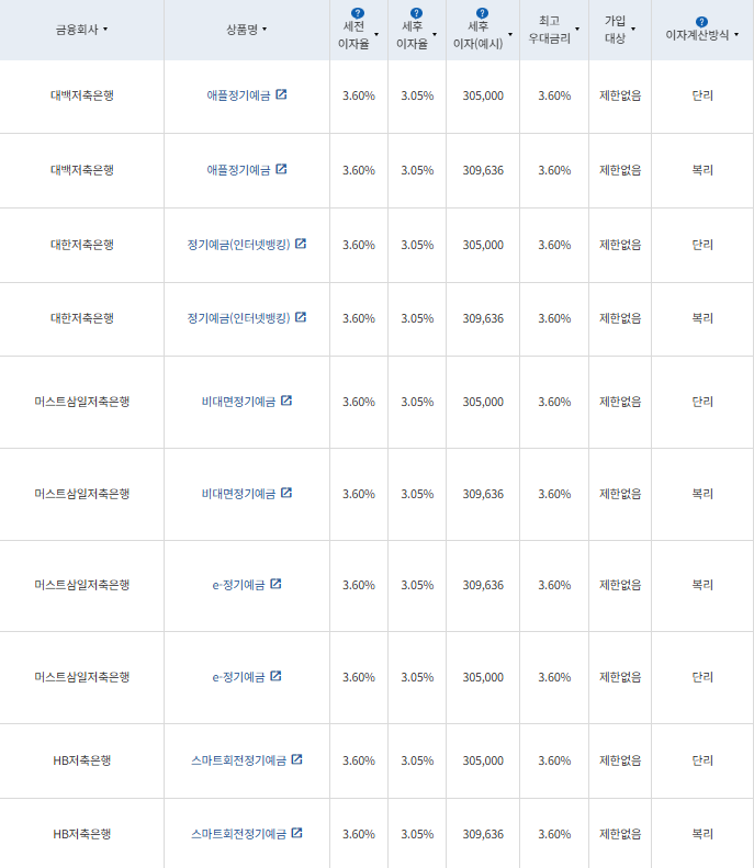12개월 예금: 자료 = 금융감독원(12개월 1000만원 예치 시)
