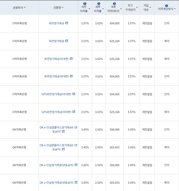 24개월 예금: 자료 = 금융감독원 (24개월 1000만원 예치 시)
