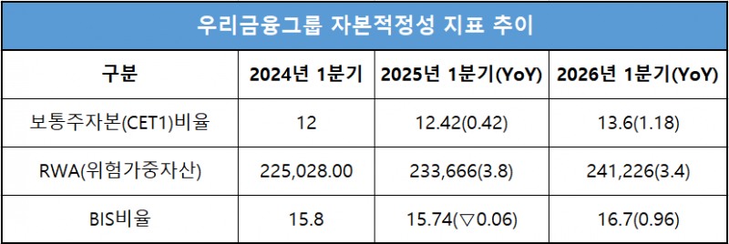 단위 : 십 억 원, %, %p