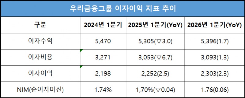 단위 : 십 억 원, %, %p