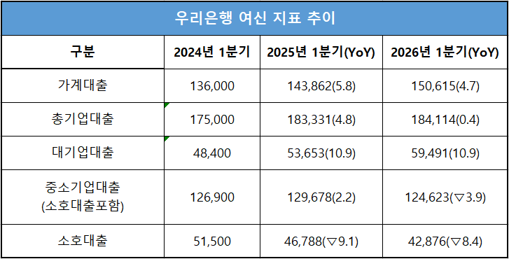 단위 : 십 억 원, %, %p