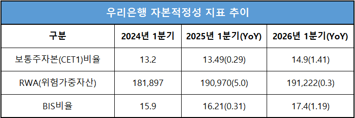 단위 : 십 억 원, %, %p