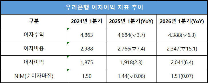 단위 : 십 억 원, %, %p