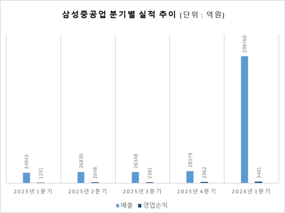 자료제공=금감원 전자공시시스템