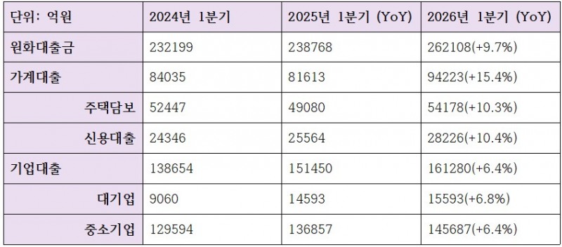 2026년 1분기 광주은행 여신 관련 지표 (단위: 억원)