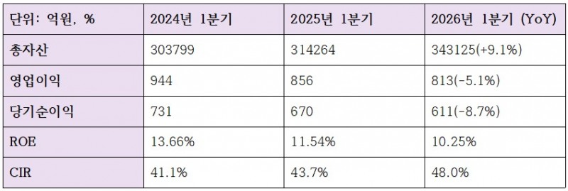 2026년 1분기 광주은행 수익성 관련 지표 (단위: 억원, %)