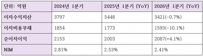 2026년 1분기 광주은행 이자이익 관련 지표 (단위: 억원, %)