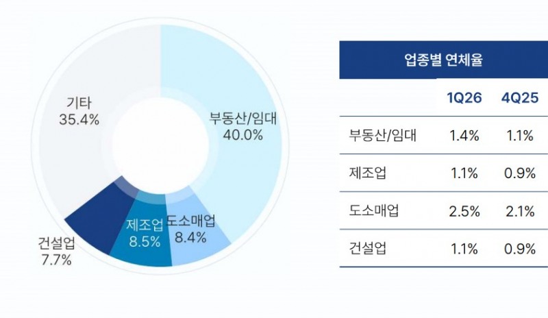 2026년 1분기 광주은행 기업대출 포트폴리오 (단위: %)