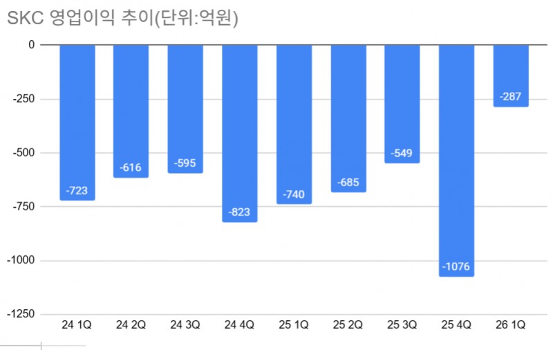 SKC, 배터리·반도체·화학 '동반 반등'…EBITDA 흑자전환 성공