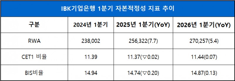 단위 : 십 억 원, %, %p
