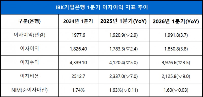단위 : 십 억 원, %, %p
