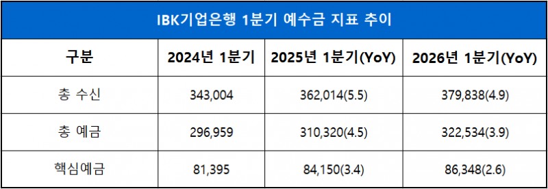 단위 : 십 억 원, %