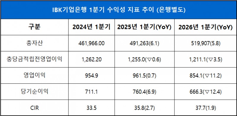 단위 : 십 억 원, %, %p