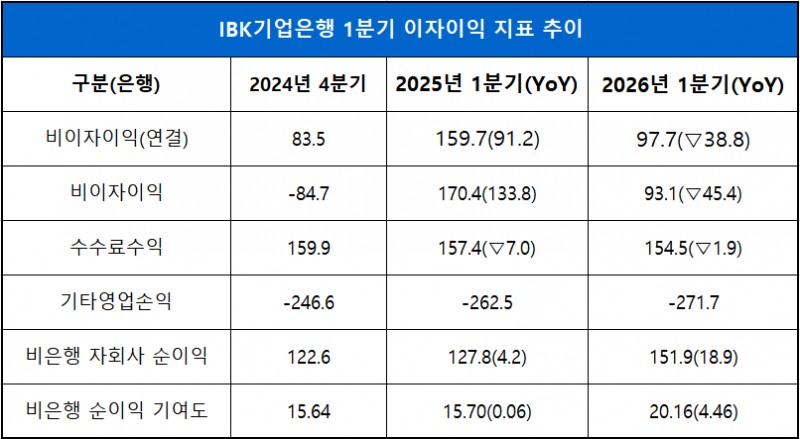단위 : 십 억 원, %, %p
