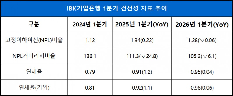 단위 : 십 억 원, %, %p