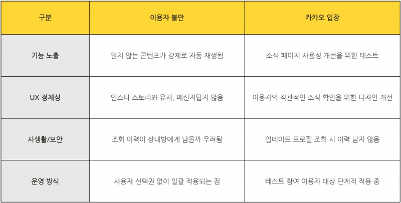 카카오톡 개편에 대한 이용자 주장과 카카오 입장.