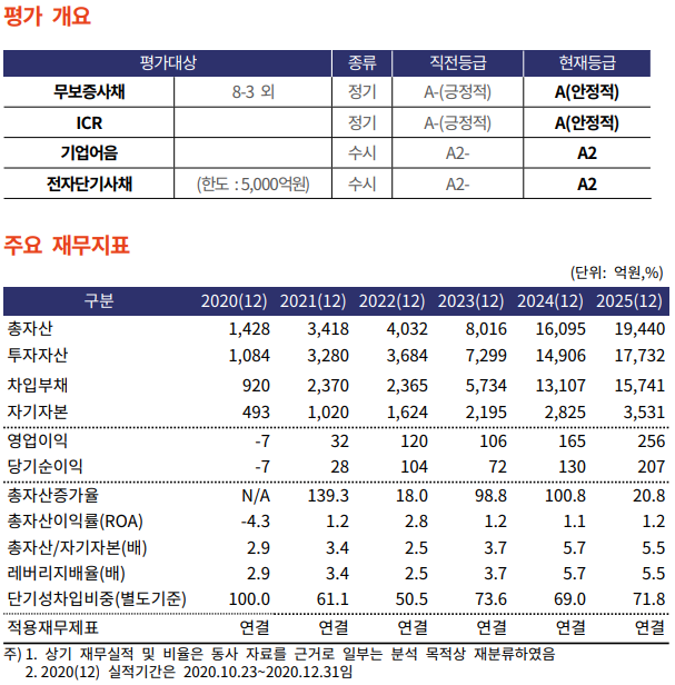 키움에프앤아이 등급 평가개요 및 주요 재무지표 표./자료 = 한국신용평가