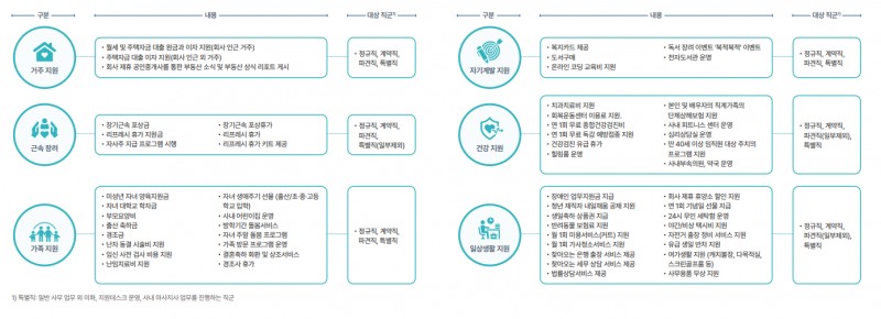 펄어비스 복지제도 현황. / 자료=펄어비스