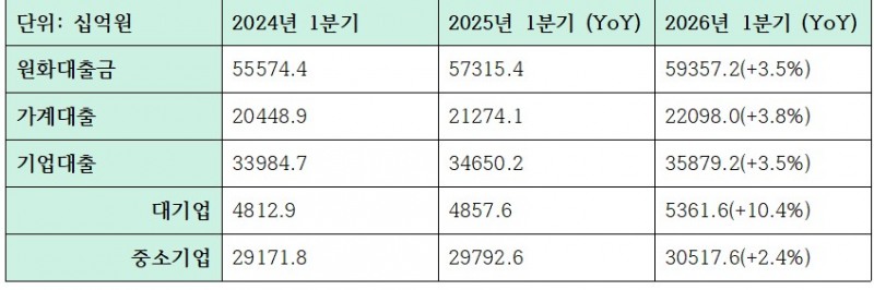 2026년 1분기 iM뱅크 대출 관련 지표 (단위: 십억원)