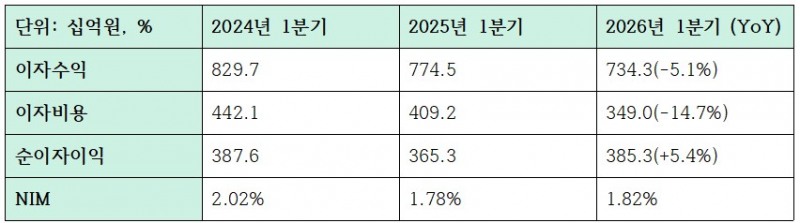 2026년 1분기 iM뱅크 이자이익 관련 지표 (단위: 십억원, %)