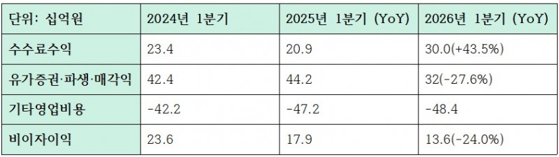 2026년 1분기 iM뱅크 비이자이익 관련 지표 (단위: 십억원)