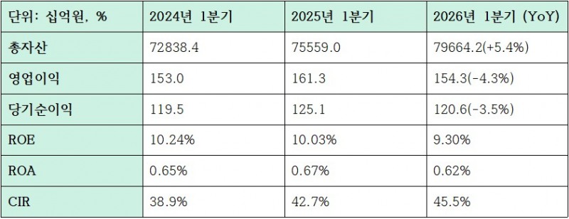 2026년 1분기 iM뱅크 수익성 관련 지표 (단위: 십억원, %)