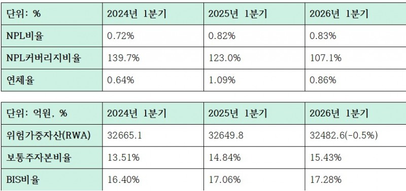 2026년 1분기 iM뱅크 건전성, 자본적정성 관련 지표 (단위: 십억원, %)