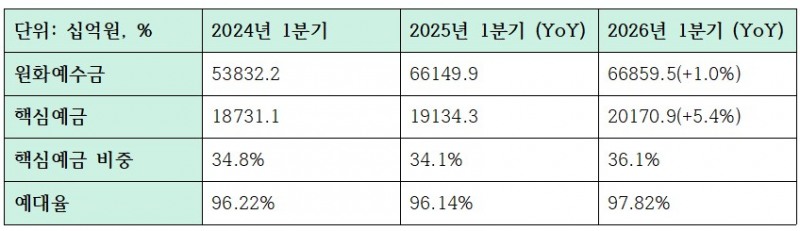 2026년 1분기 iM뱅크 수신 관련 지표 (단위: 십억원, %)