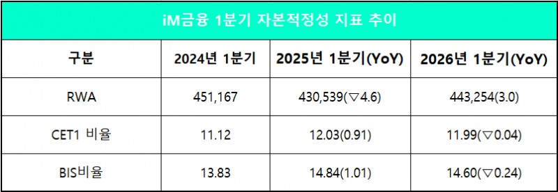단위 : 억 원, %, %p