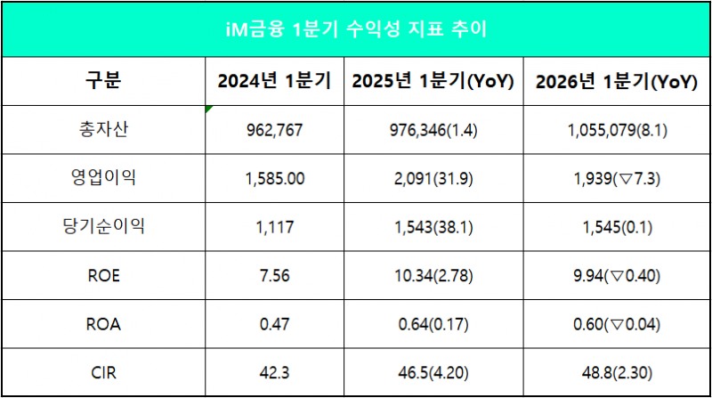 단위 : 억 원, %, %p