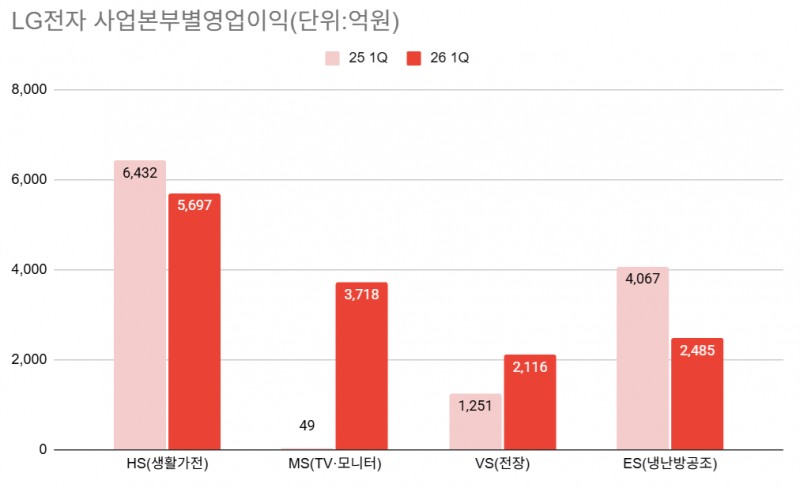 '본업 선방' LG전자, 칠러·로봇으로 미래 준비