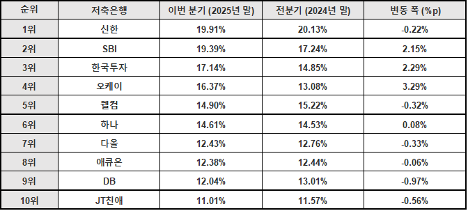 자료=각 사 통일경영공시. 정리=옥준석 기자