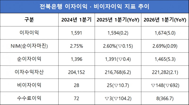 단위=억원, %, %p